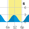 Morehead City tide chart for Sunday, February 6, 2022