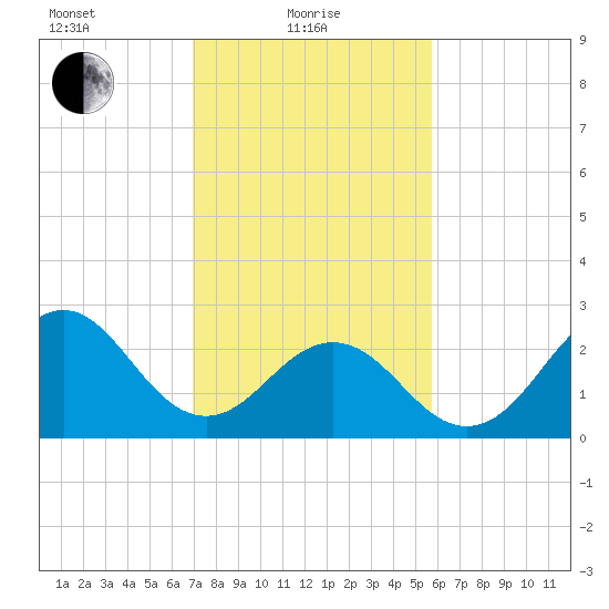 Morehead City tide chart for Tuesday, February 8, 2022