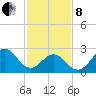 Morehead City tide chart for Tuesday, February 8, 2022
