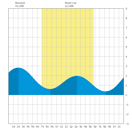 Morehead City tide chart for Wednesday, February 9, 2022