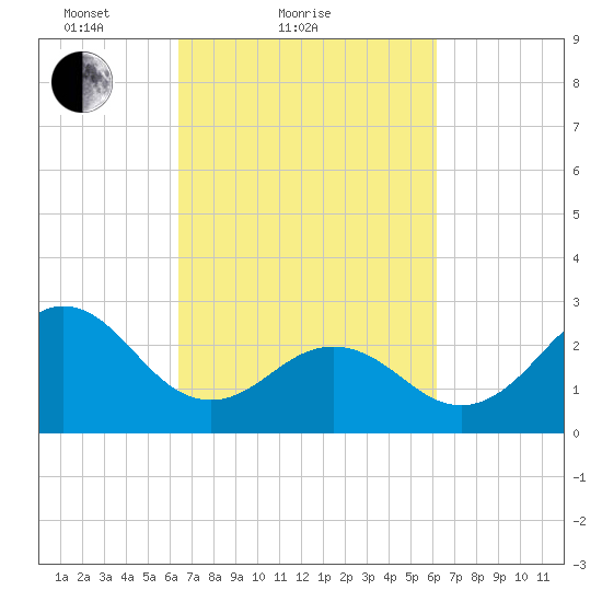 Morehead City tide chart for Thursday, March 10, 2022
