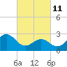 Morehead City tide chart for Friday, March 11, 2022