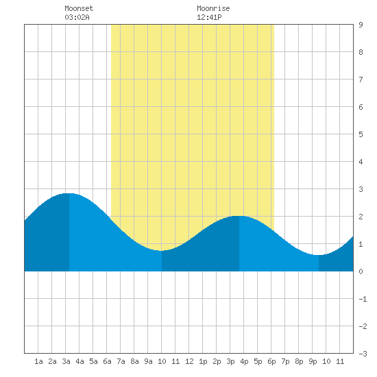 Morehead City tide chart for Saturday, March 12, 2022