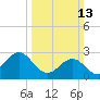 Morehead City tide chart for Sunday, March 13, 2022