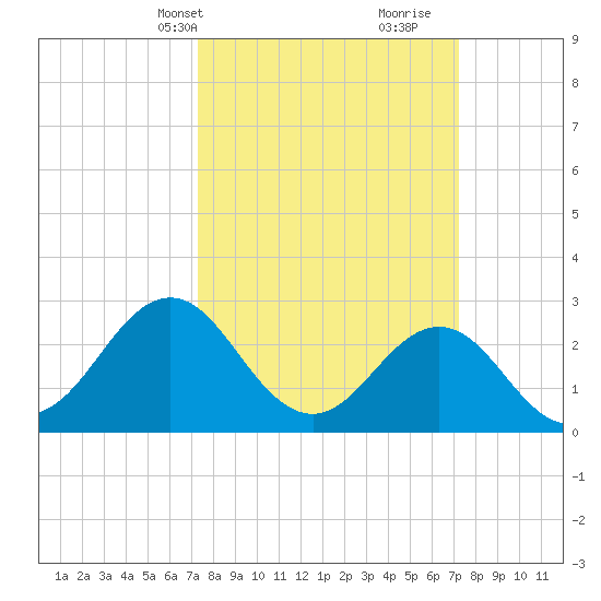 Morehead City tide chart for Monday, March 14, 2022