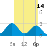 Morehead City tide chart for Monday, March 14, 2022