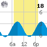 Morehead City tide chart for Friday, March 18, 2022