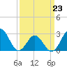 Morehead City tide chart for Wednesday, March 23, 2022