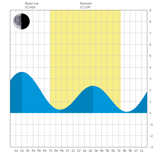 Morehead City tide chart for Friday, March 25, 2022