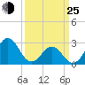 Morehead City tide chart for Friday, March 25, 2022