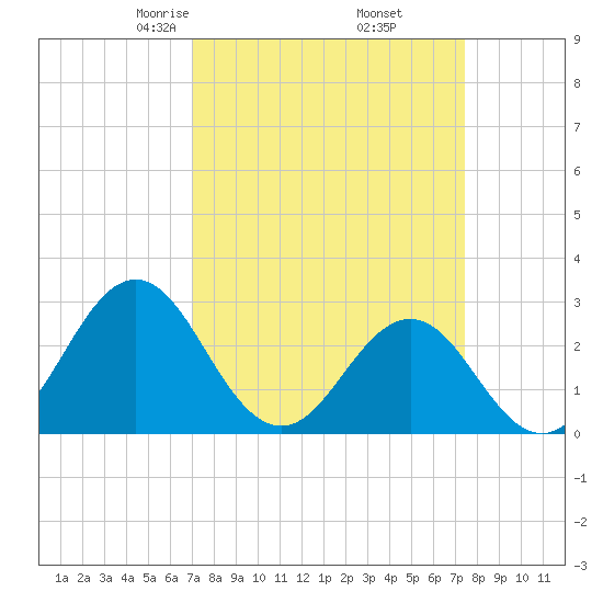 Morehead City tide chart for Sunday, March 27, 2022