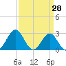 Morehead City tide chart for Monday, March 28, 2022