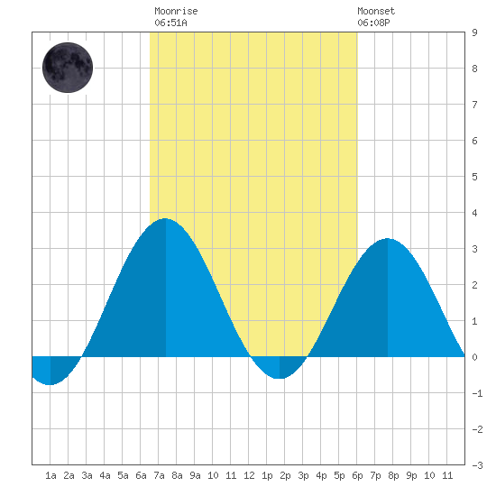 Morehead City tide chart for Wednesday, March 2, 2022