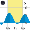 Morehead City tide chart for Wednesday, March 2, 2022