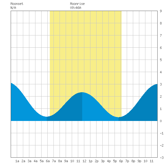 Morehead City tide chart for Tuesday, March 8, 2022
