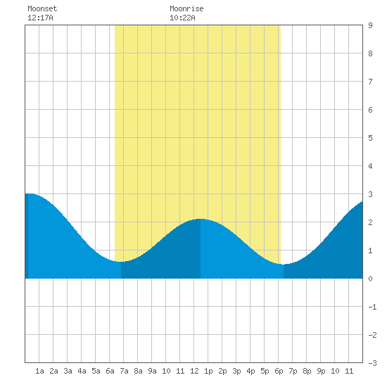 Morehead City tide chart for Wednesday, March 9, 2022