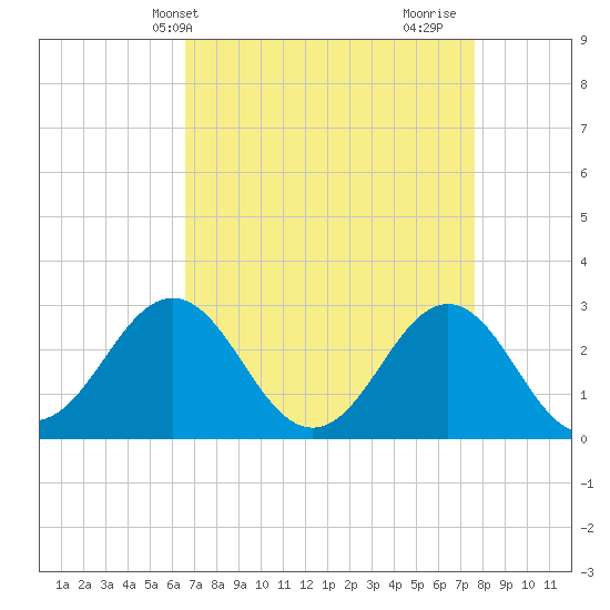 Morehead City tide chart for Wednesday, April 13, 2022