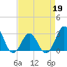 Morehead City tide chart for Tuesday, April 19, 2022