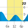 Morehead City tide chart for Friday, April 22, 2022