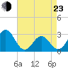 Morehead City tide chart for Saturday, April 23, 2022