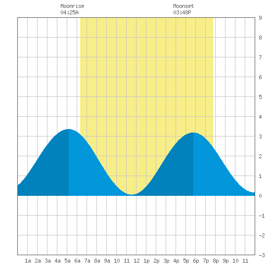 Morehead City tide chart for Tuesday, April 26, 2022