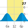 Morehead City tide chart for Wednesday, April 27, 2022