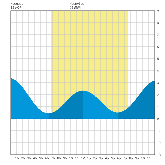 Morehead City tide chart for Wednesday, April 6, 2022