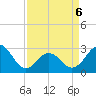 Morehead City tide chart for Wednesday, April 6, 2022