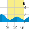 Morehead City tide chart for Friday, April 8, 2022