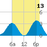 Morehead City tide chart for Friday, May 13, 2022
