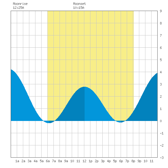 Morehead City tide chart for Friday, May 20, 2022