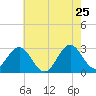 Morehead City tide chart for Wednesday, May 25, 2022