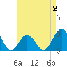 Morehead City tide chart for Monday, May 2, 2022