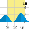 Morehead City tide chart for Friday, June 10, 2022