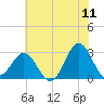 Morehead City tide chart for Saturday, June 11, 2022
