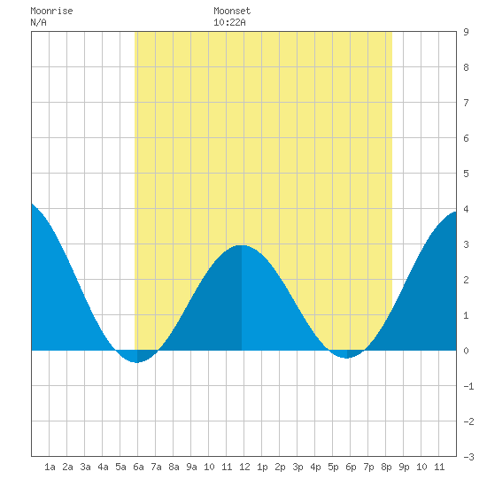 Morehead City tide chart for Saturday, June 18, 2022