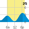 Morehead City tide chart for Saturday, June 25, 2022