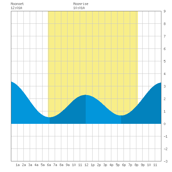 Morehead City tide chart for Saturday, June 4, 2022