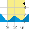 Morehead City tide chart for Saturday, June 4, 2022