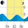 Morehead City tide chart for Tuesday, June 7, 2022