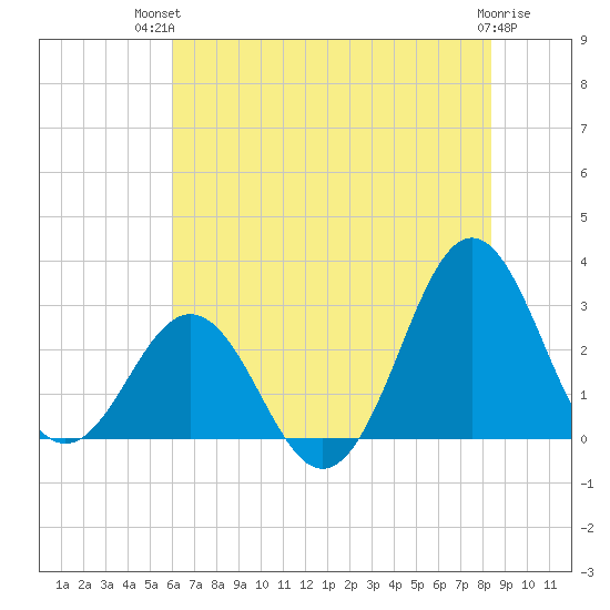 Morehead City tide chart for Tuesday, July 12, 2022