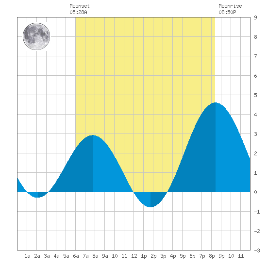 Morehead City tide chart for Wednesday, July 13, 2022
