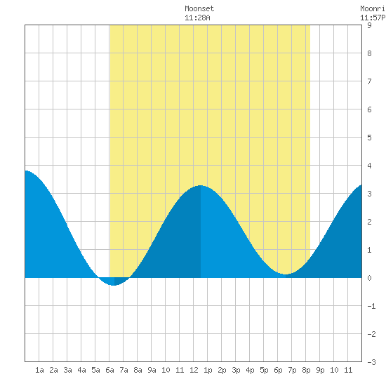 Morehead City tide chart for Monday, July 18, 2022