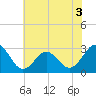 Morehead City tide chart for Sunday, July 3, 2022