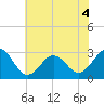 Morehead City tide chart for Monday, July 4, 2022