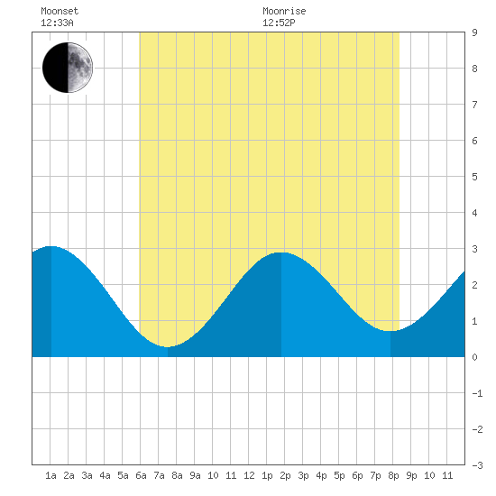 Morehead City tide chart for Wednesday, July 6, 2022
