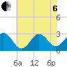 Morehead City tide chart for Wednesday, July 6, 2022