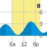 Morehead City tide chart for Friday, July 8, 2022