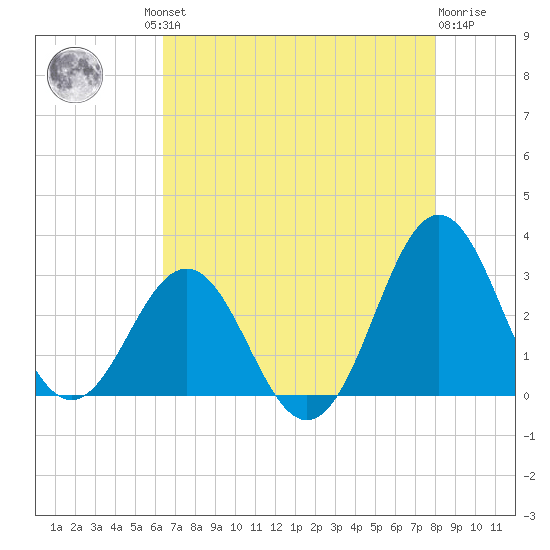 Morehead City tide chart for Thursday, August 11, 2022