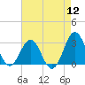 Morehead City tide chart for Friday, August 12, 2022